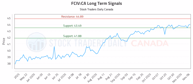 Stock Chart for FCIV:CA
