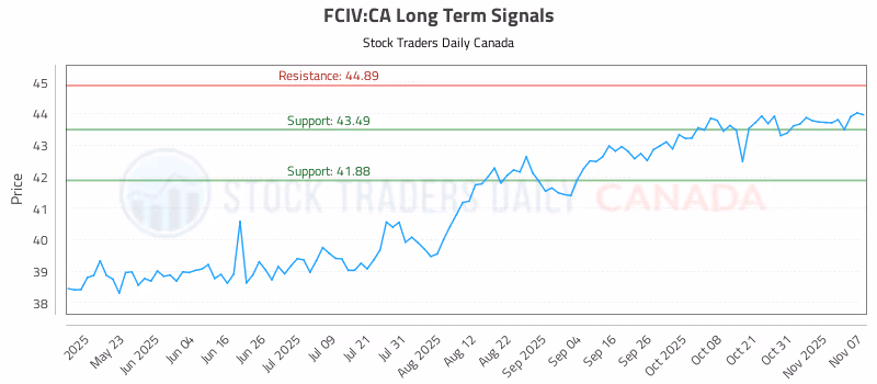Stock Chart for FCIV:CA