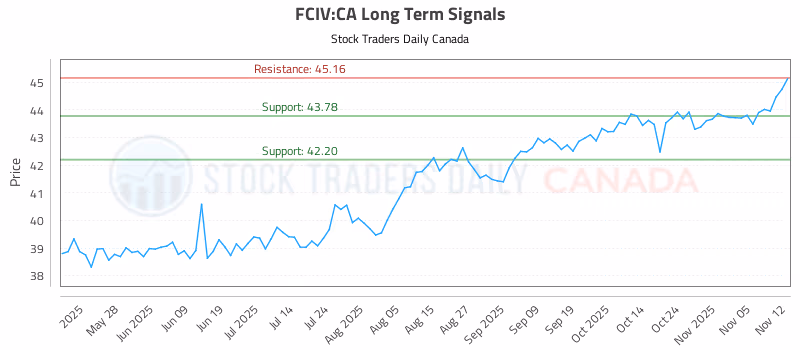 Stock Chart for FCIV:CA