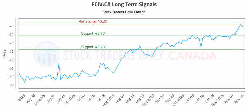 Stock Chart for FCIV:CA
