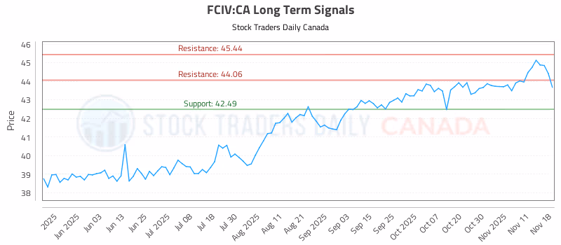 Stock Chart for FCIV:CA