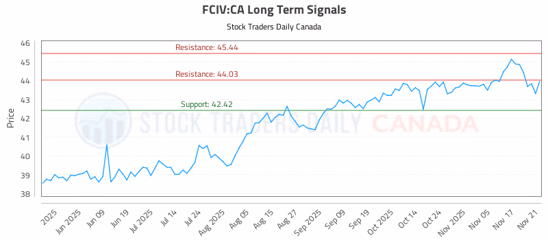 Stock Chart for FCIV:CA
