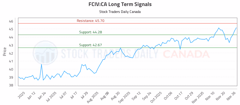 Stock Chart for FCIV:CA