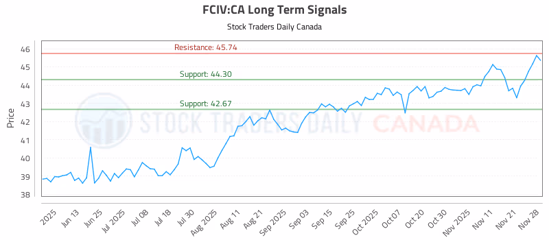 Stock Chart for FCIV:CA
