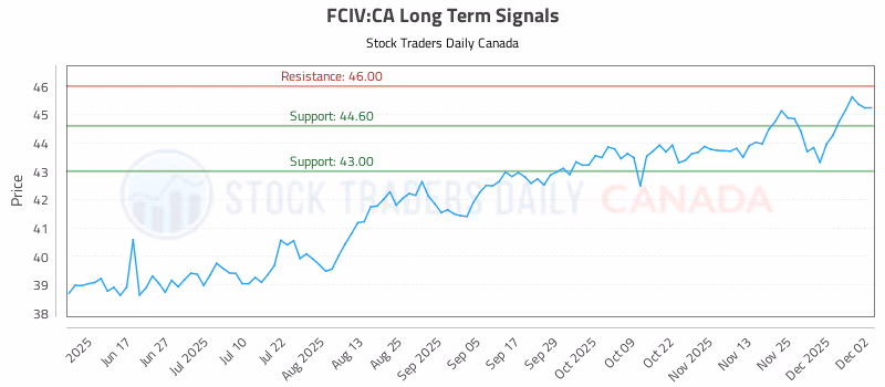 Stock Chart for FCIV:CA