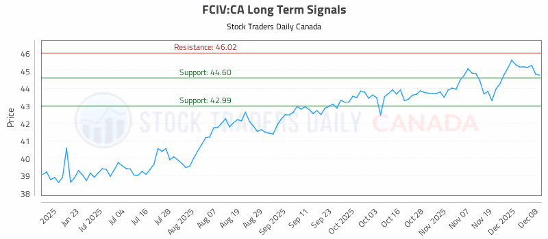 Stock Chart for FCIV:CA