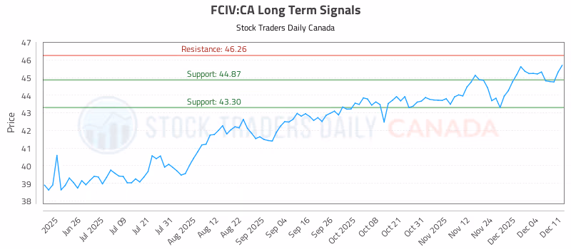 Stock Chart for FCIV:CA