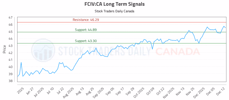 Stock Chart for FCIV:CA