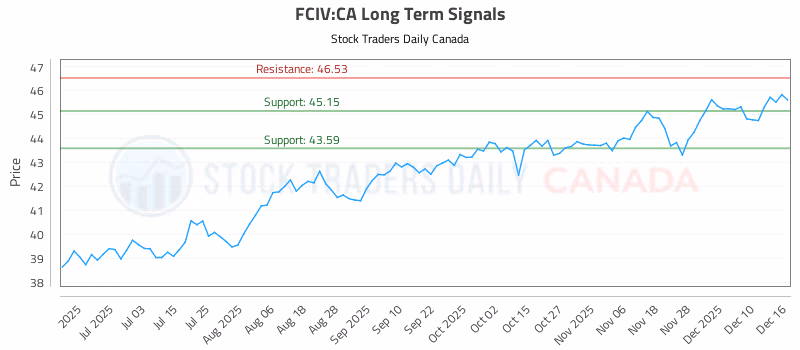 Stock Chart for FCIV:CA
