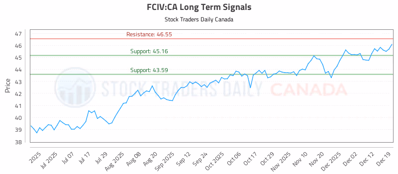 Stock Chart for FCIV:CA