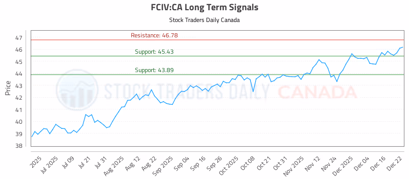 Stock Chart for FCIV:CA
