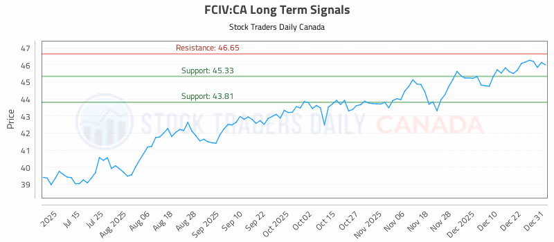 Stock Chart for FCIV:CA