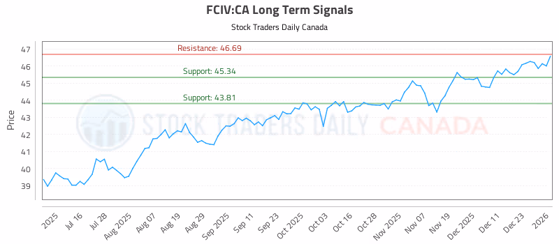 Stock Chart for FCIV:CA