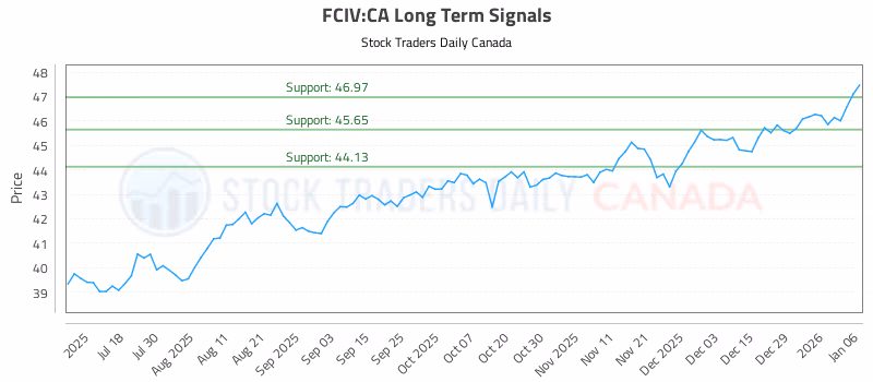 Stock Chart for FCIV:CA