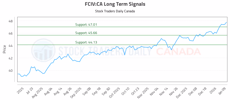 Stock Chart for FCIV:CA