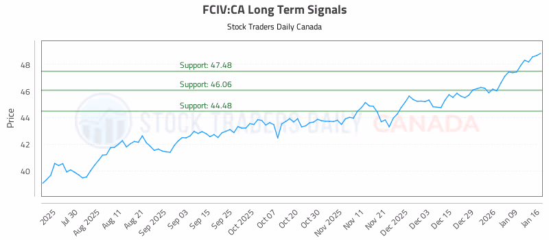 Stock Chart for FCIV:CA