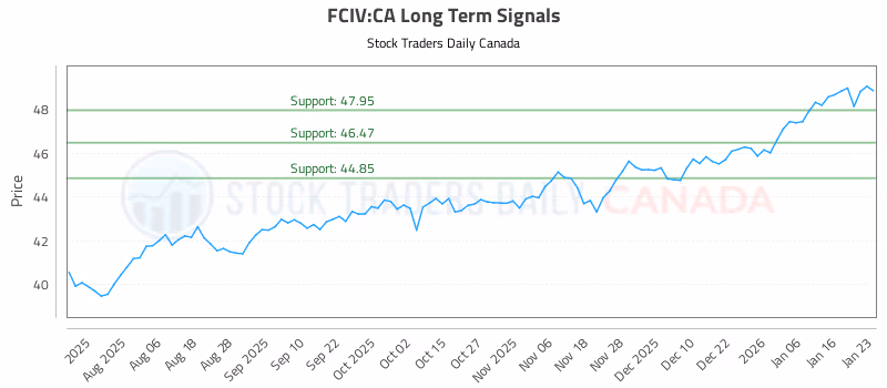 Stock Chart for FCIV:CA