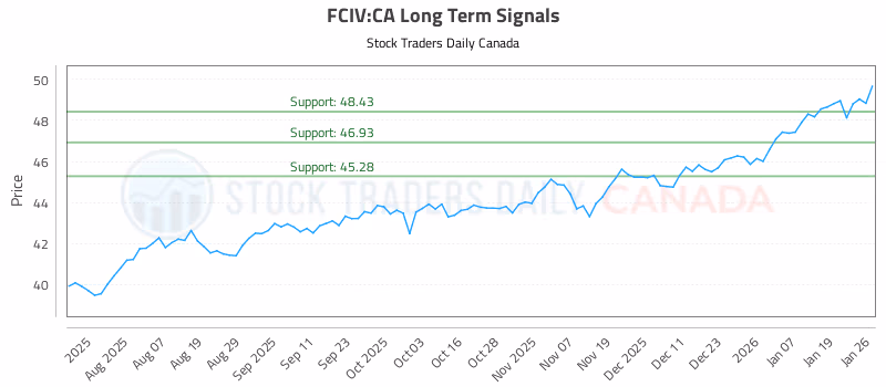 Stock Chart for FCIV:CA