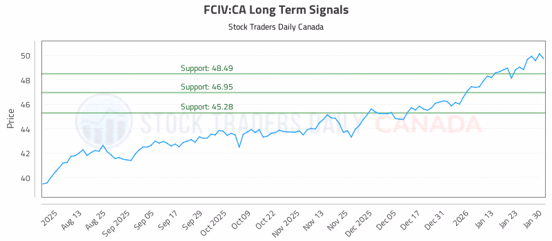 Stock Chart for FCIV:CA
