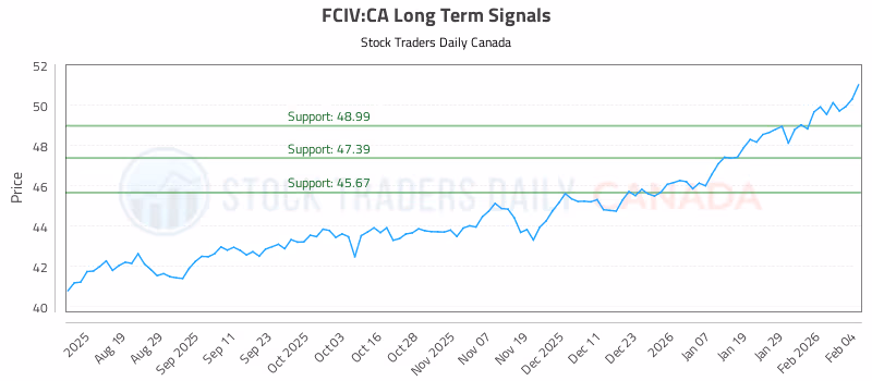 Stock Chart for FCIV:CA