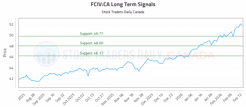 Stock Chart for FCIV:CA