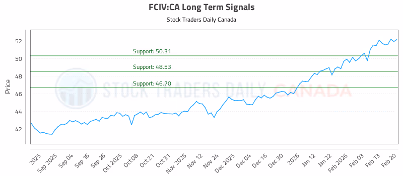 Stock Chart for FCIV:CA
