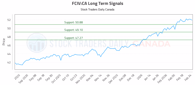 Stock Chart for FCIV:CA
