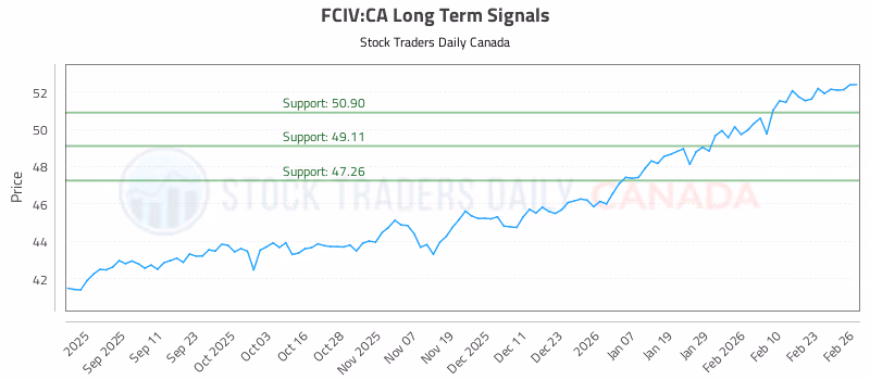 Stock Chart for FCIV:CA