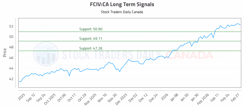 Stock Chart for FCIV:CA