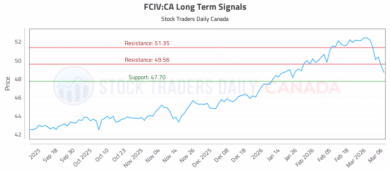 Stock Chart for FCIV:CA