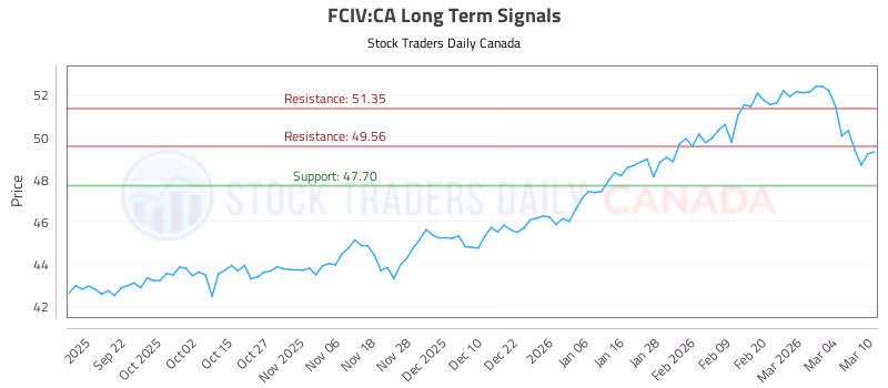 Stock Chart for FCIV:CA