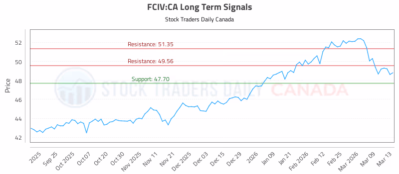 Stock Chart for FCIV:CA