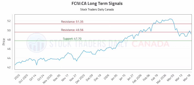 Stock Chart for FCIV:CA