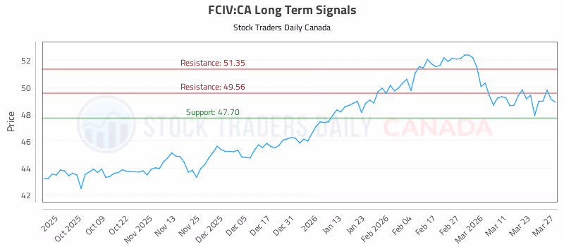 Stock Chart for FCIV:CA