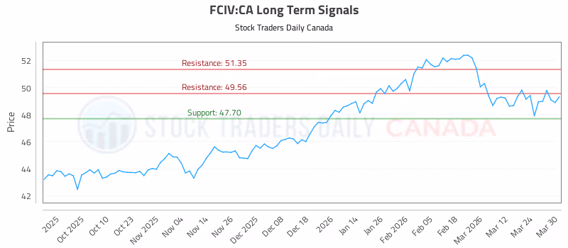 Stock Chart for FCIV:CA