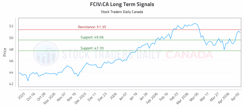Stock Chart for FCIV:CA