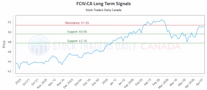 Stock Chart for FCIV:CA