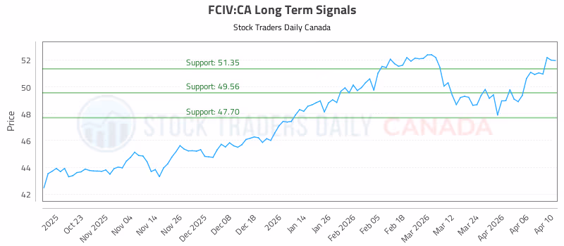Stock Chart for FCIV:CA