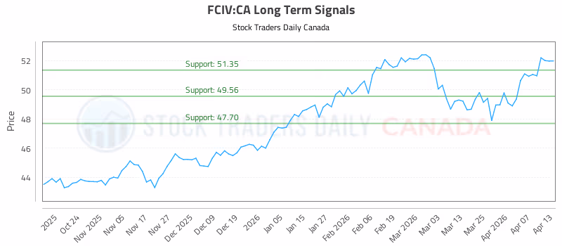 Stock Chart for FCIV:CA