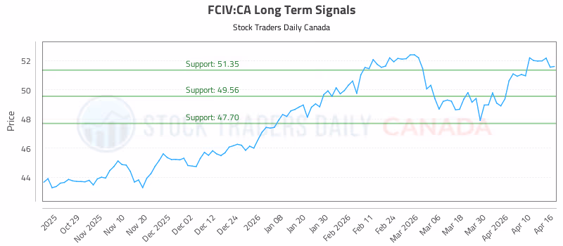 Stock Chart for FCIV:CA