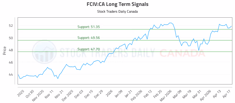 Stock Chart for FCIV:CA