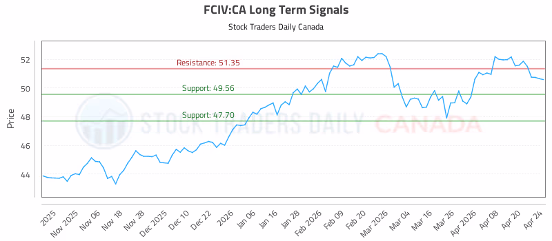 Stock Chart for FCIV:CA