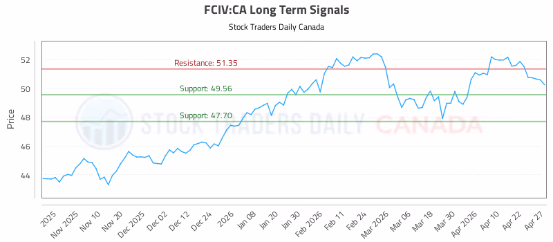 Stock Chart for FCIV:CA