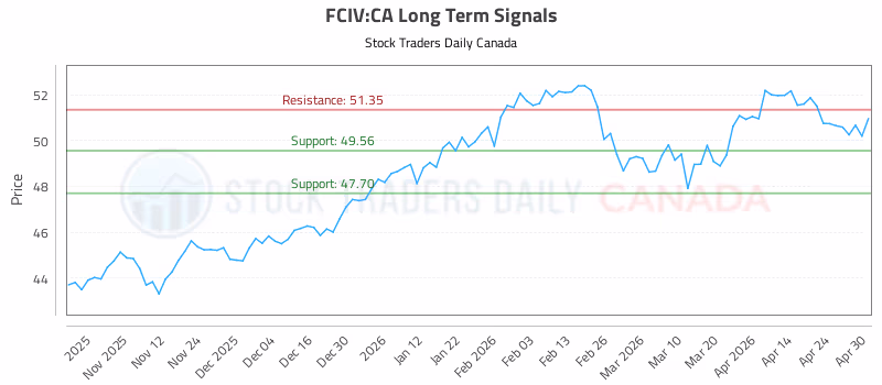 Stock Chart for FCIV:CA