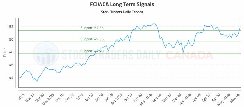 Stock Chart for FCIV:CA