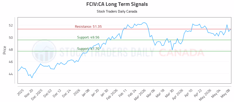 Stock Chart for FCIV:CA
