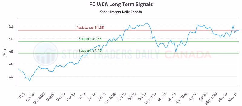Stock Chart for FCIV:CA