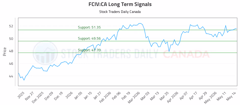 Stock Chart for FCIV:CA