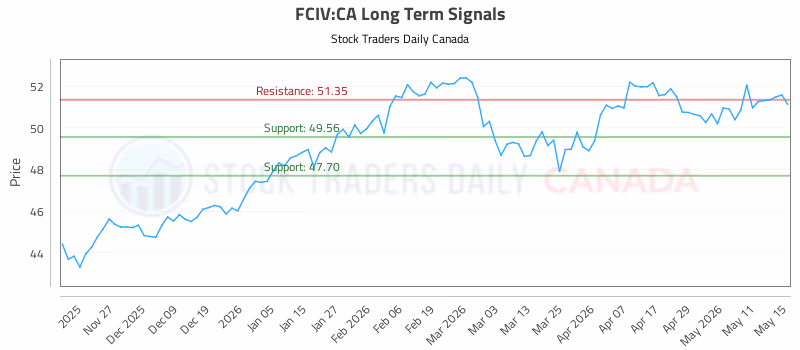 Stock Chart for FCIV:CA