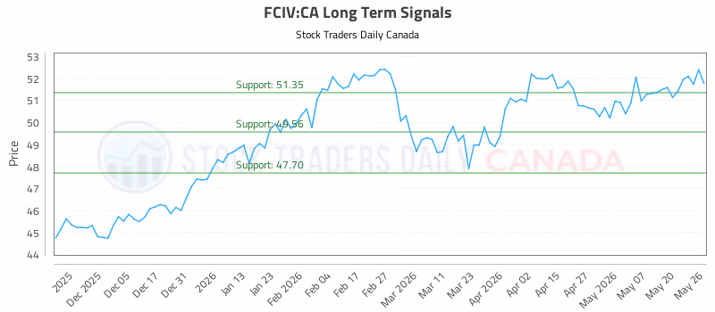 Stock Chart for FCIV:CA
